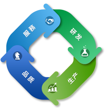 服务、研发、质量、生产